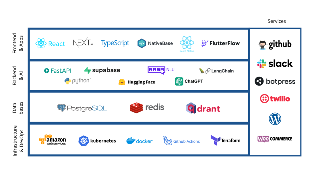 Technology stack overview: frontend, backend, databases, infrastructure, and services